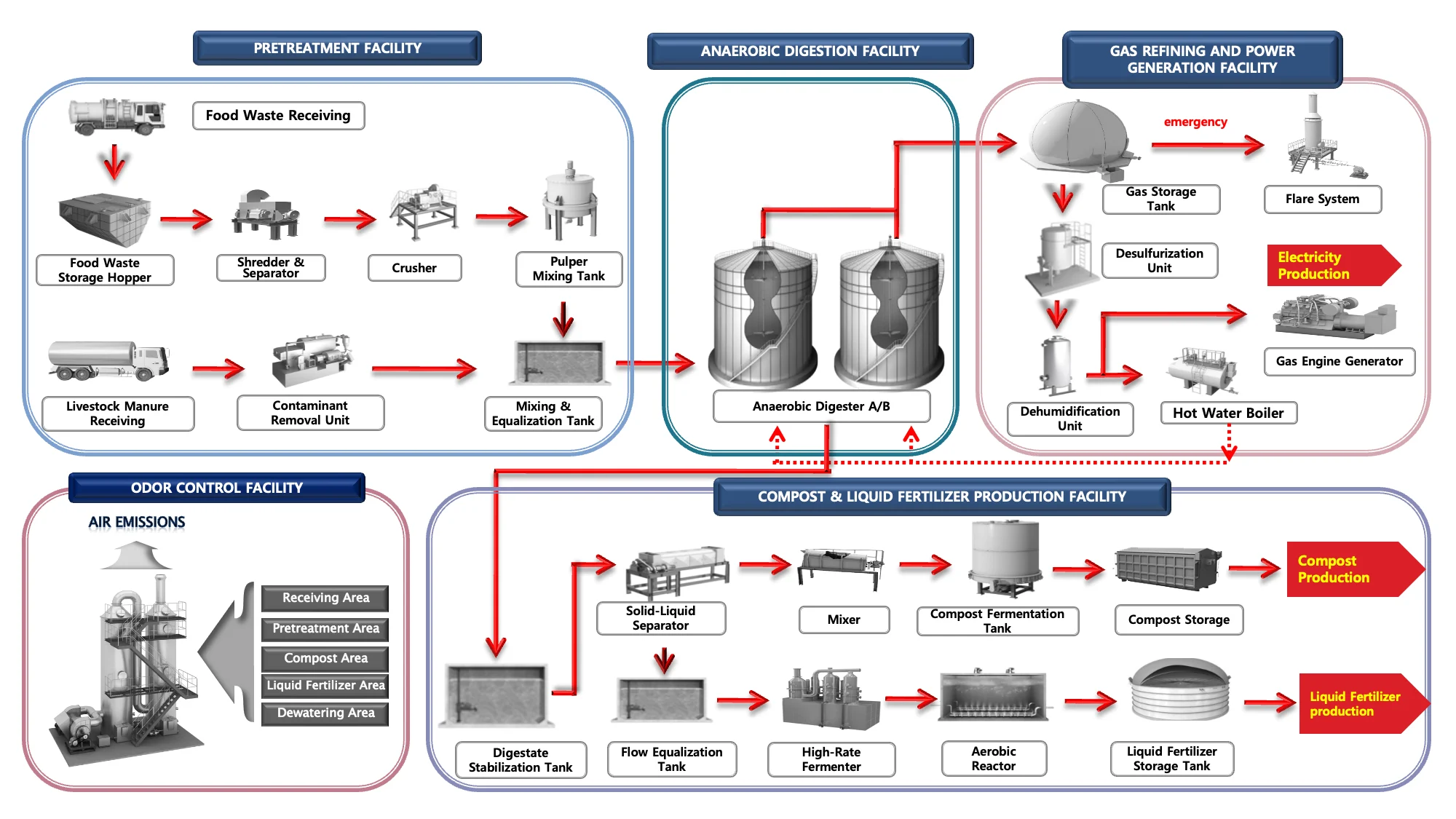 DBES process diagram using mixed food waste and livestock manure feedstock