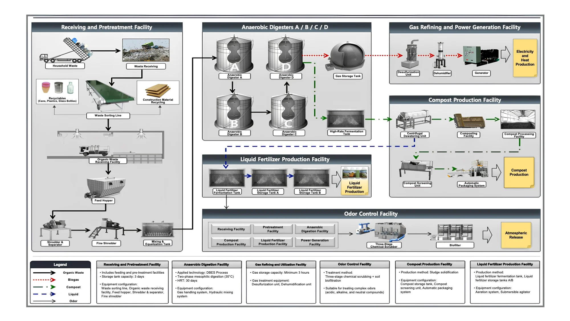 Alternate DBES process diagram using household mixed waste feedstock